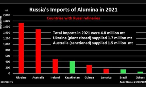 Thị trường nhôm nóng trở lại sau khi Úc cấm xuất cảng alumina và bauxite sang Nga