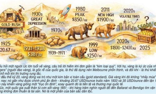 Vàng kể chuyện mình về hành trình giá cả suốt một thế kỷ tại Úc (1925-2025)