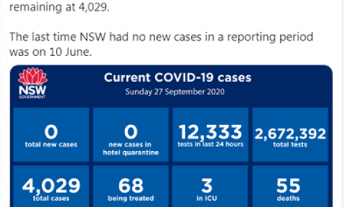 Hôm nay, tiểu bang NSW không ghi nhận ca nhiễm coronavirus mới nào