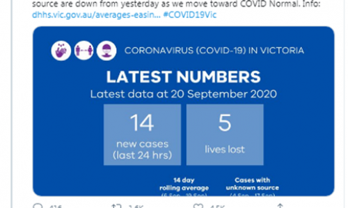 Victoria ghi nhận 14 ca nhiễm mới, số ca nhiễm trung bình trong 14 ngày qua tiếp tục giảm.