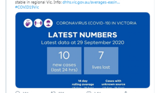 Victoria có 10 ca nhiễm COVID-19 mới, 7 ca tử vong với số ca nhiễm trung bình trong 14 ngày giảm xuống dưới 20.