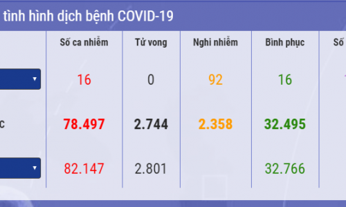 Tin vắn quốc tế: tình hình dịch bệnh Coronavirus – Covid 19 vào lúc 14h ngày 27/2: Thêm 2 nước có ca nhiễm Covid-19 đầu tiên, Iraq ghi nhận thêm bệnh nhân mới.
