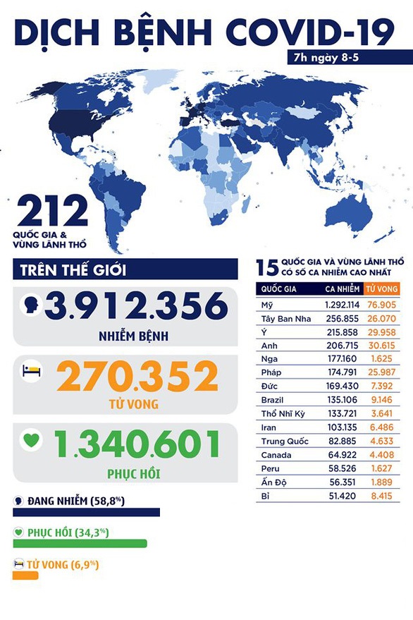 Dịch coronavirus sáng ngày 8/5: Gần 100.000 người nhiễm mới, số ca nhiễm Covid-19 toàn gần 4 triệu.