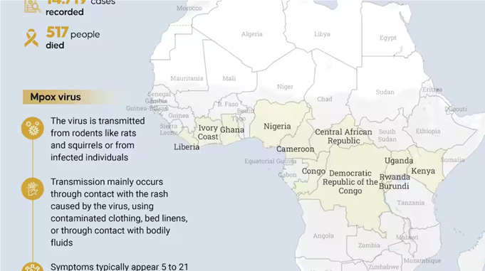 Dịch bệnh mpox bùng phát ở Trung Phi được tuyên bố là 'tình trạng khẩn cấp về sức khỏe cộng đồng'