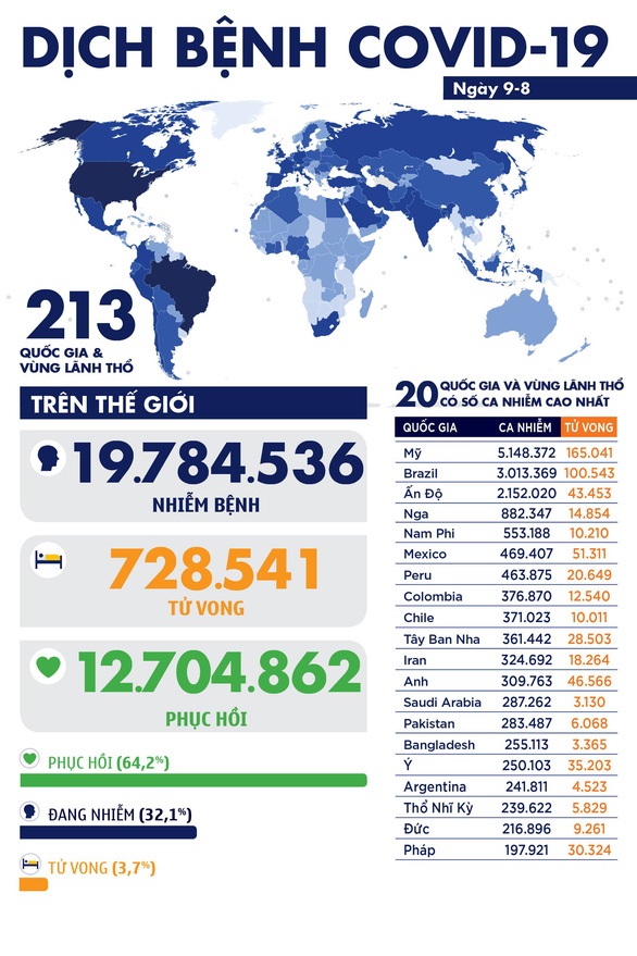 Thế giới: diễn biến dịch COVID-19 đến ngày 9-8: Mỹ vượt 5 triệu ca nhiễm, Brazil có hơn 100.000 người tử vong