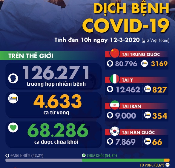 Dịch COVID-19 ngày 12-3: Nhật không hoãn Olympic Tokyo