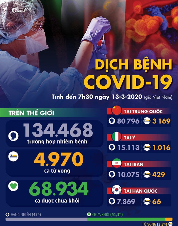 Dịch COVID-19 ngày 13-3: Hơn 1.000 người chết tại Ý, Hàn Quốc là 72, Iran 514