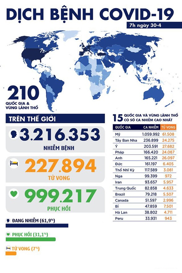 Dịch coronavirus COVID-19 sáng ngày 30-4: Toàn cầu thêm gần 74,000 ca Covid-19 mới, số ca tử vong ở Anh tăng mạnh, ở Mỹ hơn 61,000 người