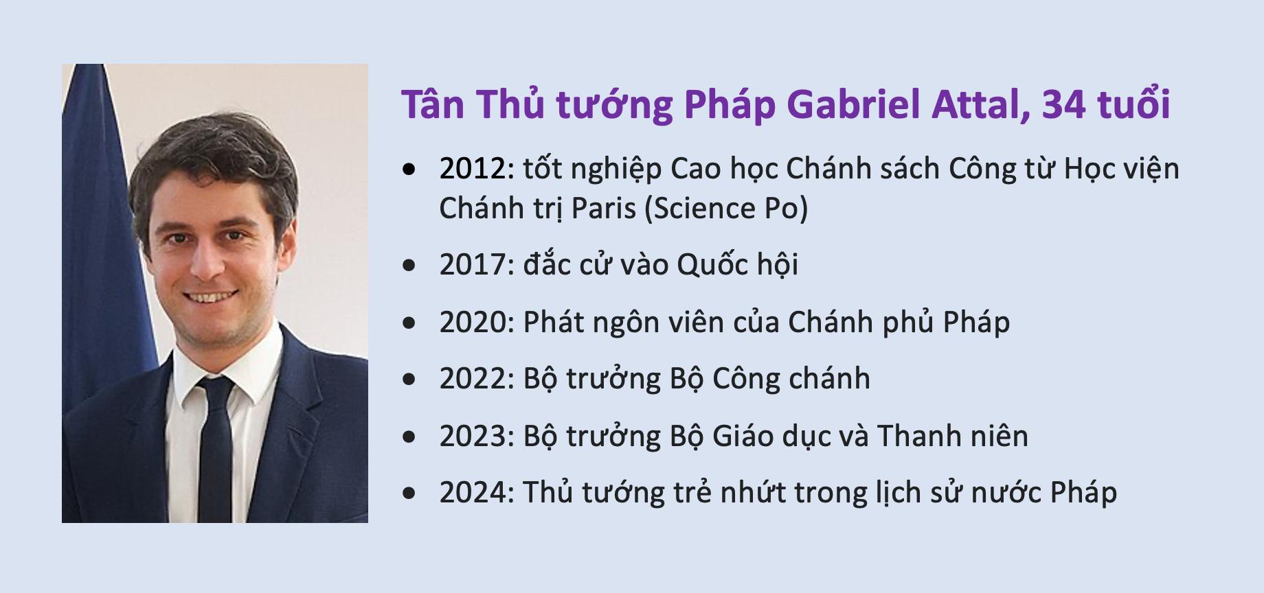 Lần đầu tiên trong lịch sử nước Pháp có một thủ tướng mới 34 tuổi. 