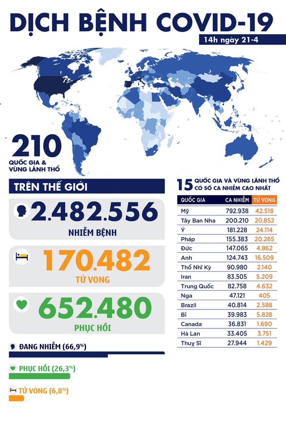 Dịch coronavirus COVID-19 chiều ngày 21-4: Singapore hơn 9,000 ca