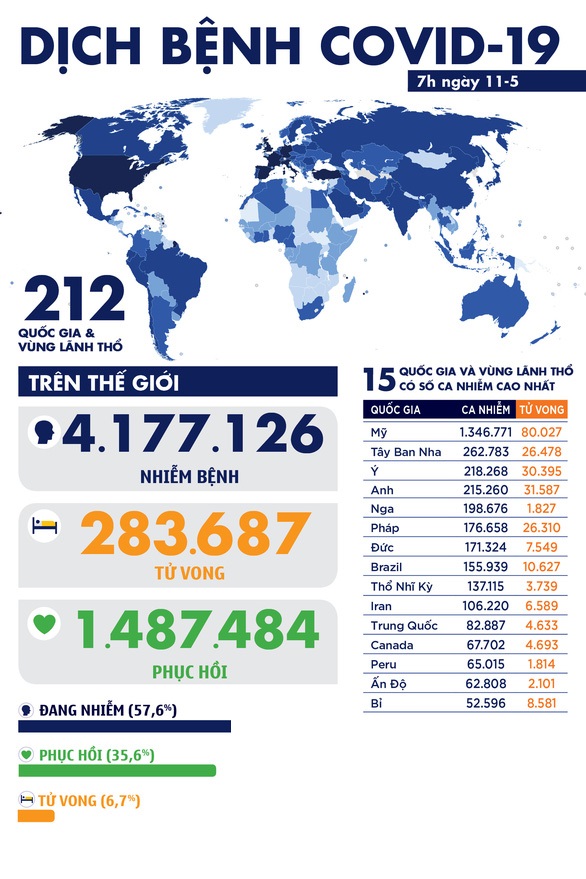 Dịch coronavirus Covdi-19, sáng ngày  11/5: Hơn 280,000 ca tử vong trên toàn cầu, Phó Tổng thống Mỹ tự cách ly