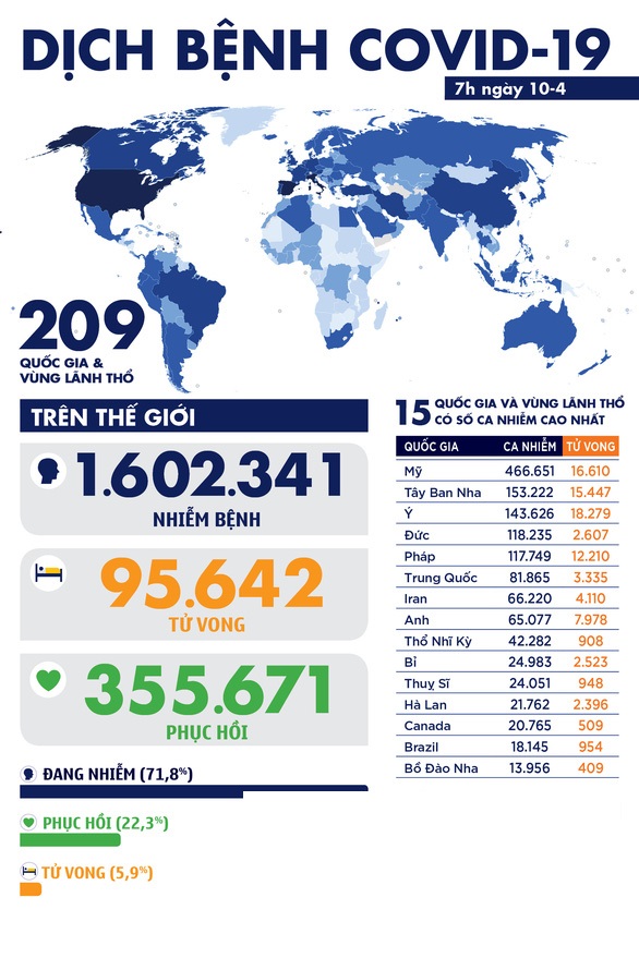 Dịch coronavirus COVID-19 ngày 10-4: Thế giới hơn 1,6 triệu ca nhiễm, Thủ tướng Anh rời phòng chăm sóc đặc biệt.