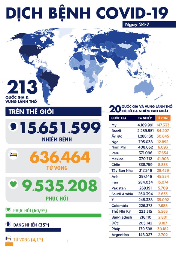 Dịch COVID-19 thế giới ngày 24-7: Mỹ vượt 4 triệu ca nhiễm