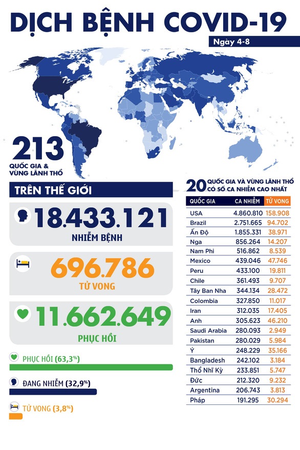 Thế giới: - diễn biến dịch Covid-19 đến sáng ngày 4/8 - Số ca nhiễm và tử vong mới ở Ấn Độ cao nhất thế giới.