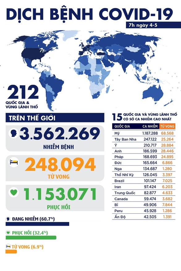 Dịch coronavirus COVID-19 sáng ngày 4-5: Thế giới hơn 3,5 triệu ca nhiễm.