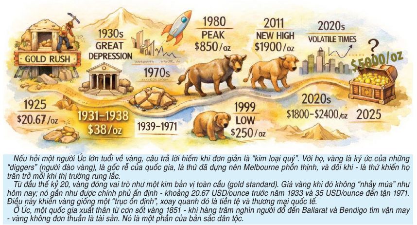 Vàng kể chuyện mình về hành trình giá cả suốt một thế kỷ tại Úc (1925-2025)
