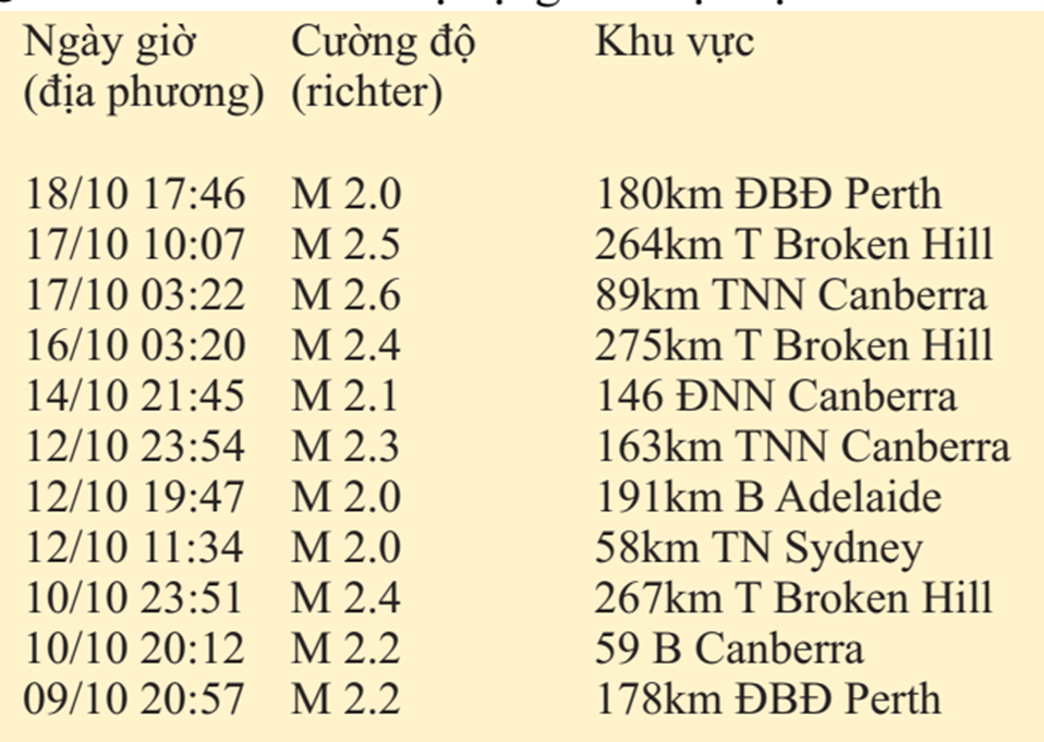 Tuy không nằm trong vòng đai, Úc vẫn thường xuyên có động đất... nhẹ