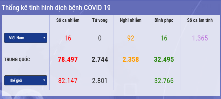 Tin vắn quốc tế: tình hình dịch bệnh Coronavirus – Covid 19 vào lúc 14h ngày 27/2: Thêm 2 nước có ca nhiễm Covid-19 đầu tiên, Iraq ghi nhận thêm bệnh nhân mới.