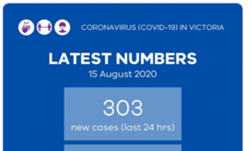 Victoria ghi nhận 303 ca nhiễm coronavirus mới và 4 trường hợp tử vong