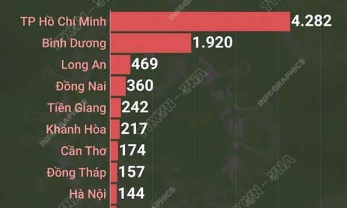 Ngày 30/7/2021: Việt Nam ghi nhận 8,649 ca mắc COVID-19.