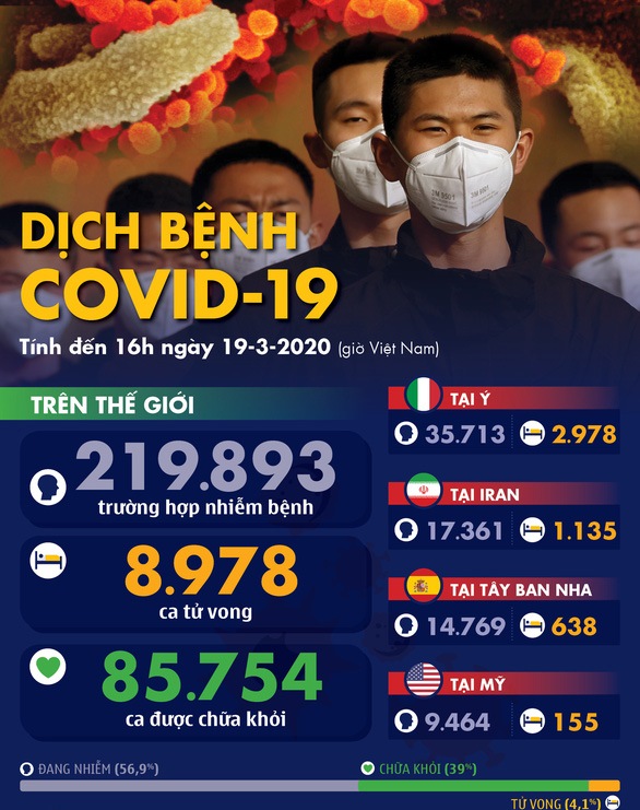 Dịch COVID-19 ngày 19-3: Malaysia 900 ca nhiễm, Ý hơn 35.700 ca