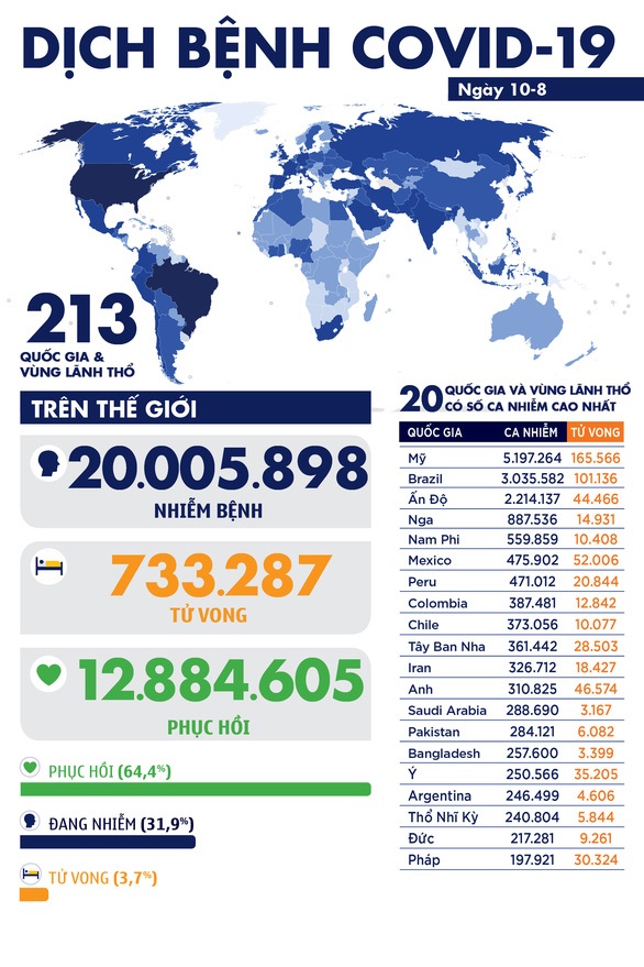 Diễn biến dịch COVID-19 đến sáng ngày 10-8: Thế giới vượt 20 triệu ca.