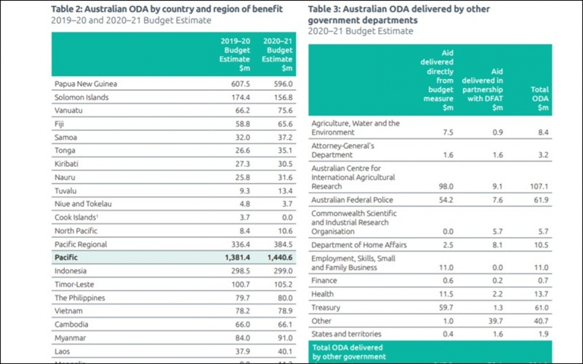 Úc tăng viện trợ ODA cho Việt Nam và Đông Nam Á