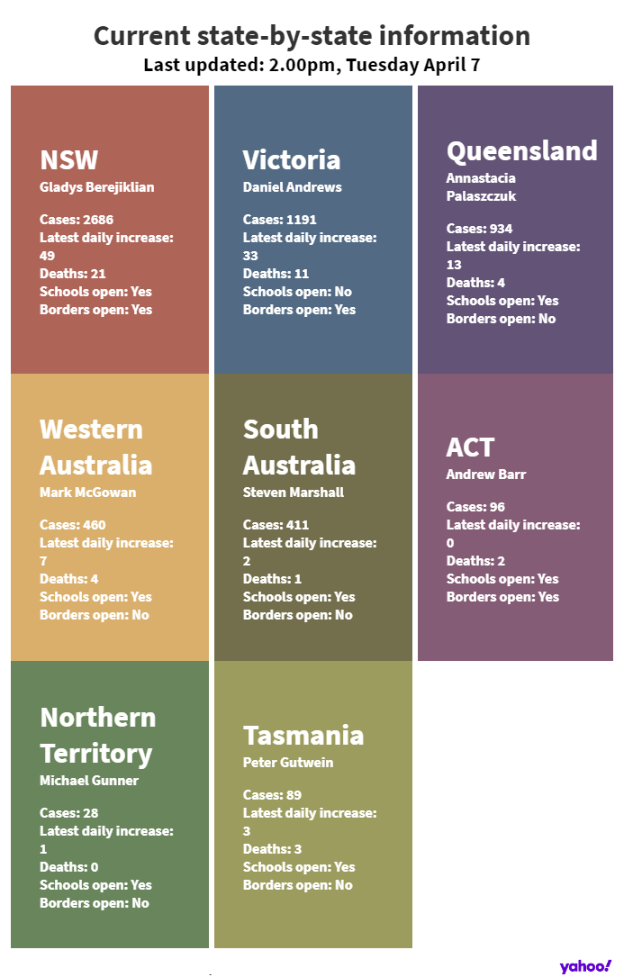 Số ca nhiễm coronavirus tại Úc vào lúc 2:30 PM thứ Ba ngày 7, tháng Tư, 2020