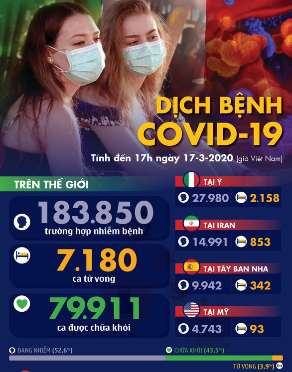 Dịch coronavirus COVID-19 ngày 17-3: Tây Ban Nha hơn 10.000 ca nhiễm, gần 500 ca tử vong