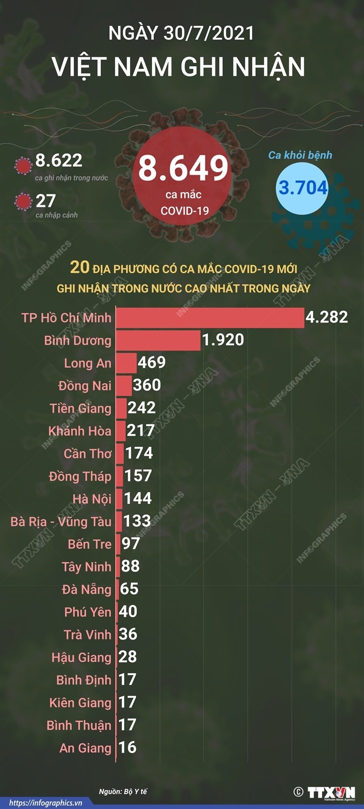 Ngày 30/7/2021: Việt Nam ghi nhận 8,649 ca mắc COVID-19.